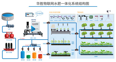 農(nóng)業(yè)物聯(lián)網(wǎng)智能水肥一體機(jī) 開啟智能農(nóng)業(yè)管理新篇章